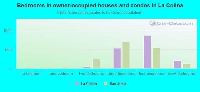 Bedrooms in owner-occupied houses and condos in La Colina