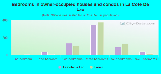 Bedrooms in owner-occupied houses and condos in La Cote De Lac
