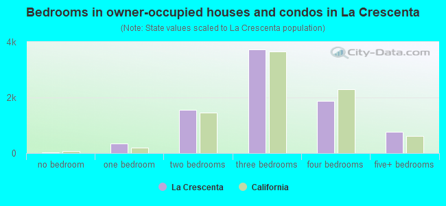 Bedrooms in owner-occupied houses and condos in La Crescenta
