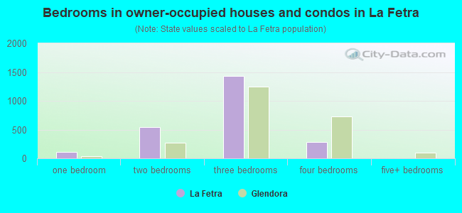 Bedrooms in owner-occupied houses and condos in La Fetra
