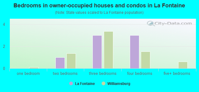 Bedrooms in owner-occupied houses and condos in La Fontaine
