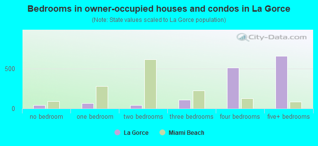 Bedrooms in owner-occupied houses and condos in La Gorce