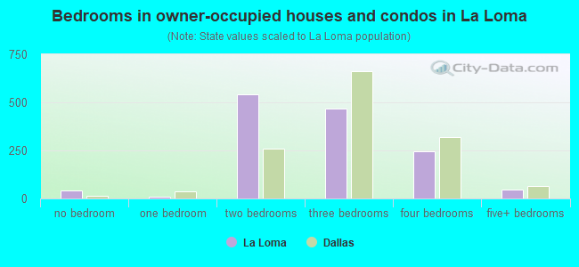 Bedrooms in owner-occupied houses and condos in La Loma