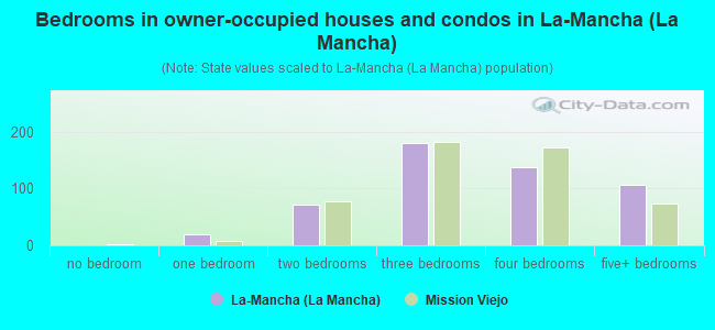 Bedrooms in owner-occupied houses and condos in La-Mancha (La Mancha)