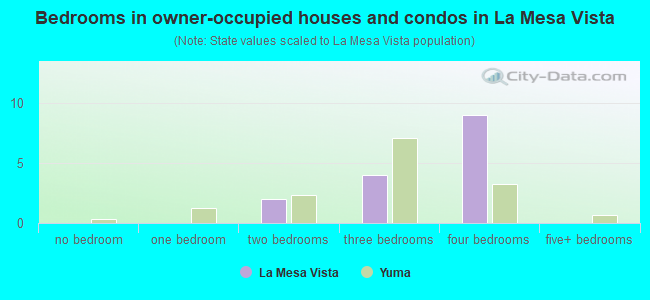 Bedrooms in owner-occupied houses and condos in La Mesa Vista