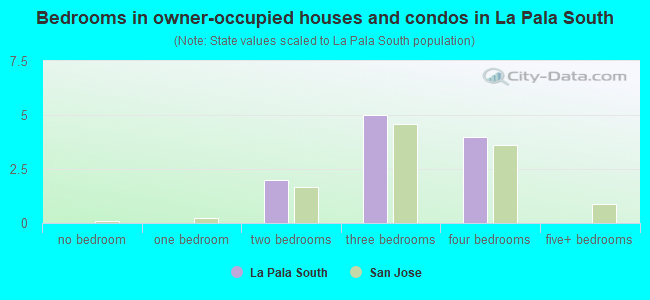 Bedrooms in owner-occupied houses and condos in La Pala South