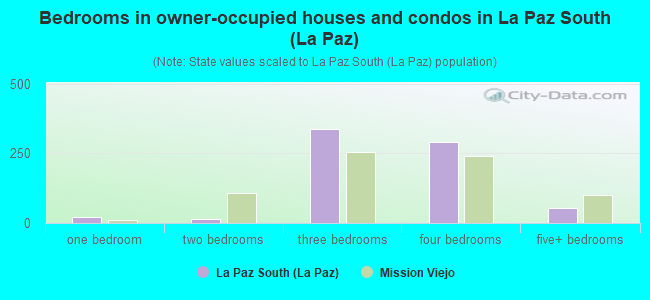 Bedrooms in owner-occupied houses and condos in La Paz South (La Paz)