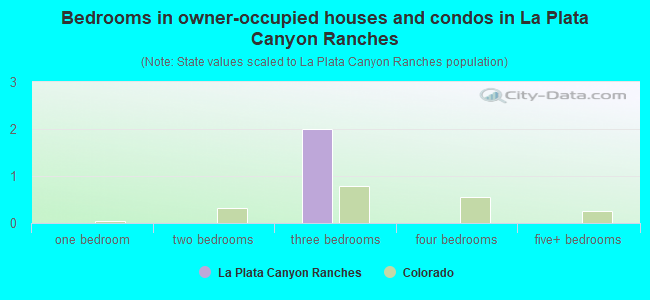 Bedrooms in owner-occupied houses and condos in La Plata Canyon Ranches