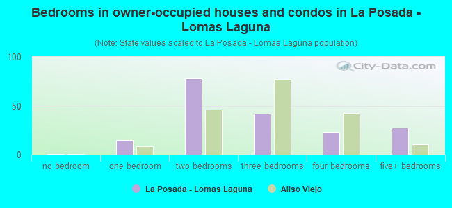 Bedrooms in owner-occupied houses and condos in La Posada - Lomas Laguna