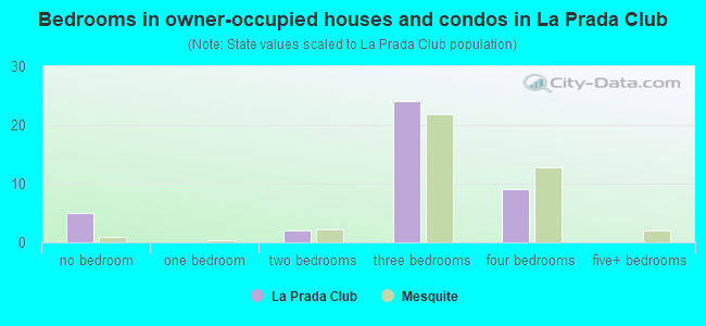 Bedrooms in owner-occupied houses and condos in La Prada Club