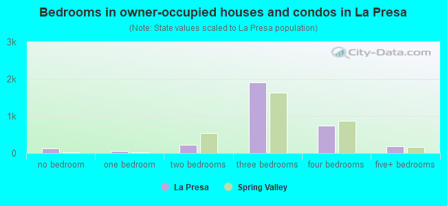 Bedrooms in owner-occupied houses and condos in La Presa