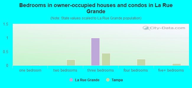 Bedrooms in owner-occupied houses and condos in La Rue Grande