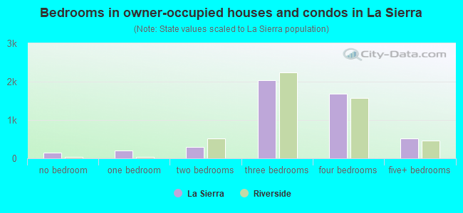 Bedrooms in owner-occupied houses and condos in La Sierra