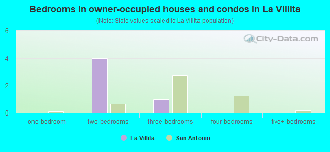 Bedrooms in owner-occupied houses and condos in La Villita