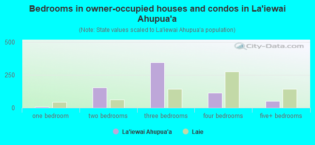 Bedrooms in owner-occupied houses and condos in La`iewai Ahupua`a