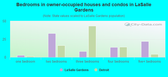 Bedrooms in owner-occupied houses and condos in LaSalle Gardens