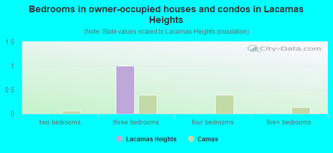 Bedrooms in owner-occupied houses and condos in Lacamas Heights