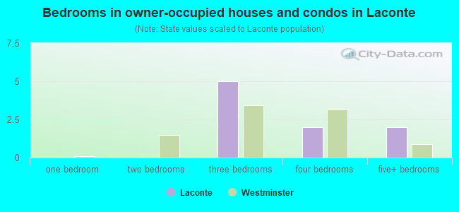 Bedrooms in owner-occupied houses and condos in Laconte
