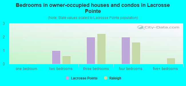 Bedrooms in owner-occupied houses and condos in Lacrosse Pointe