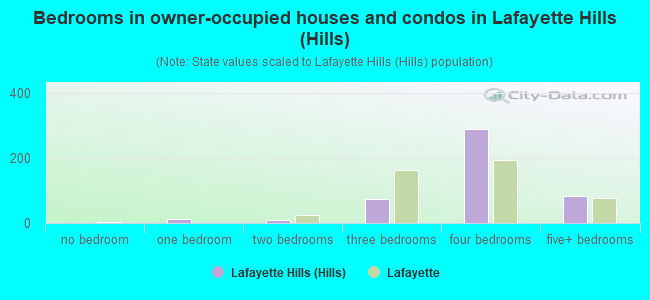 Bedrooms in owner-occupied houses and condos in Lafayette Hills (Hills)
