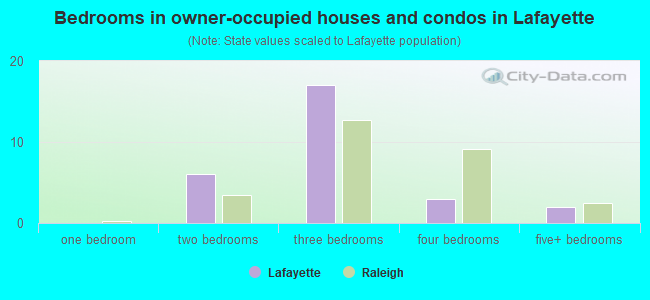 Bedrooms in owner-occupied houses and condos in Lafayette