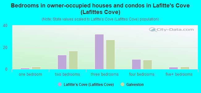 Bedrooms in owner-occupied houses and condos in Lafitte's Cove (Lafittes Cove)