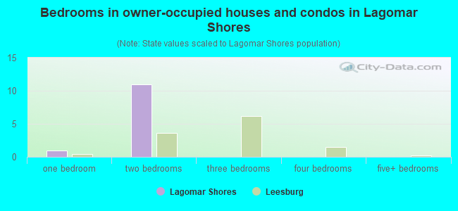 Bedrooms in owner-occupied houses and condos in Lagomar Shores