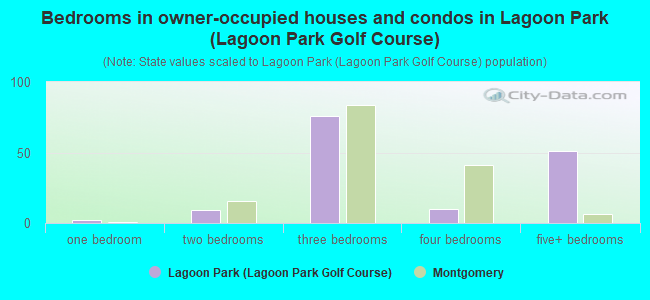 Bedrooms in owner-occupied houses and condos in Lagoon Park (Lagoon Park Golf Course)