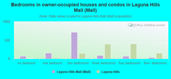 Bedrooms in owner-occupied houses and condos in Laguna Hills Mall (Mall)