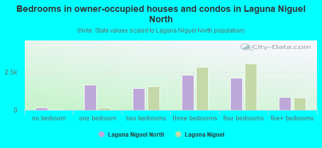 Bedrooms in owner-occupied houses and condos in Laguna Niguel North