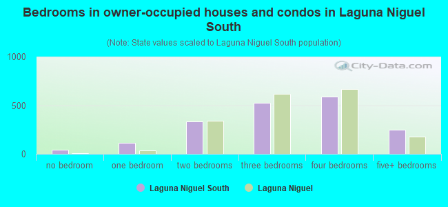 Bedrooms in owner-occupied houses and condos in Laguna Niguel South