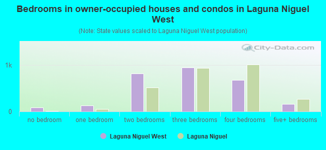 Bedrooms in owner-occupied houses and condos in Laguna Niguel West