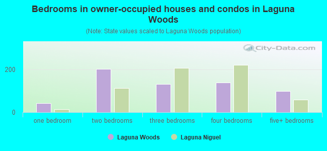Bedrooms in owner-occupied houses and condos in Laguna Woods