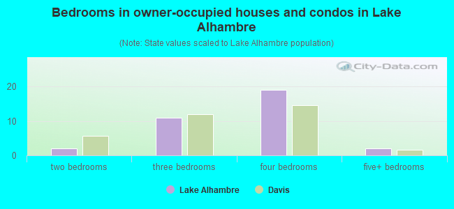 Bedrooms in owner-occupied houses and condos in Lake Alhambre