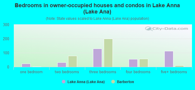 Bedrooms in owner-occupied houses and condos in Lake Anna (Lake Ana)