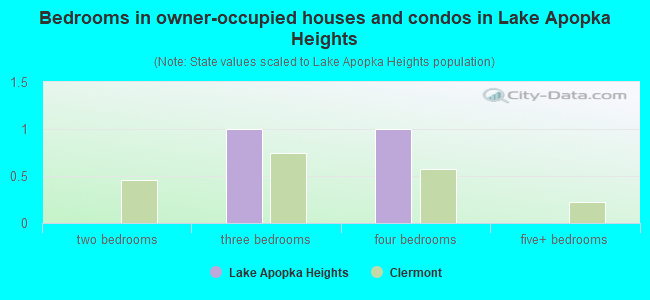 Bedrooms in owner-occupied houses and condos in Lake Apopka Heights