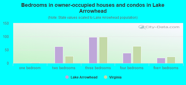 Bedrooms in owner-occupied houses and condos in Lake Arrowhead