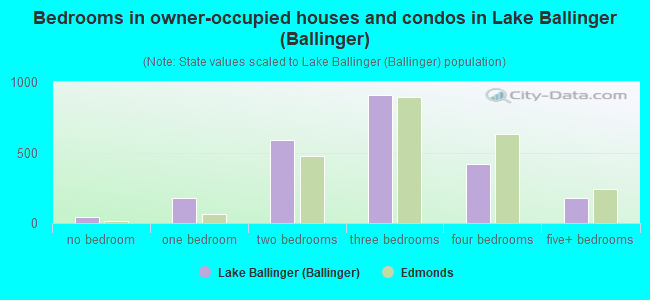 Bedrooms in owner-occupied houses and condos in Lake Ballinger (Ballinger)