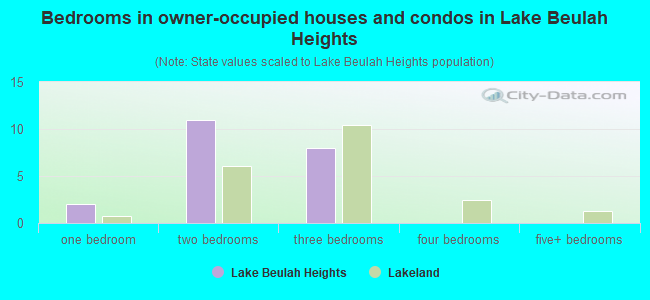 Bedrooms in owner-occupied houses and condos in Lake Beulah Heights