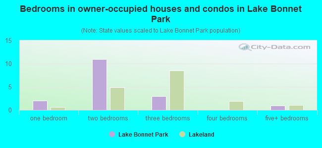 Bedrooms in owner-occupied houses and condos in Lake Bonnet Park