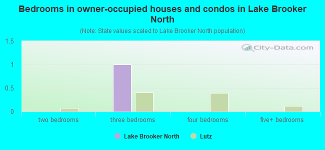 Bedrooms in owner-occupied houses and condos in Lake Brooker North
