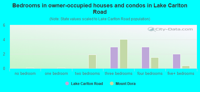 Bedrooms in owner-occupied houses and condos in Lake Carlton Road