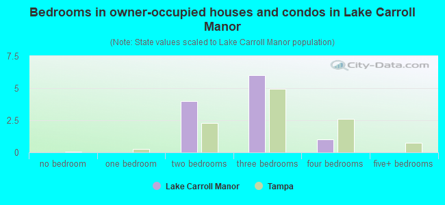 Bedrooms in owner-occupied houses and condos in Lake Carroll Manor