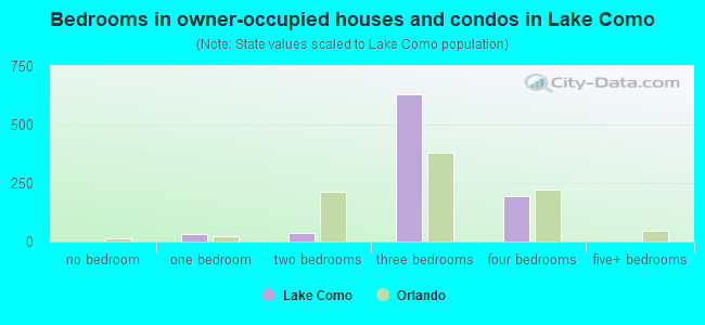 Bedrooms in owner-occupied houses and condos in Lake Como