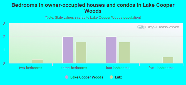 Bedrooms in owner-occupied houses and condos in Lake Cooper Woods