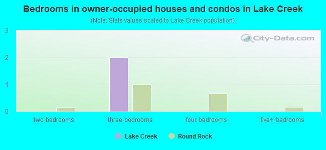 Bedrooms in owner-occupied houses and condos in Lake Creek