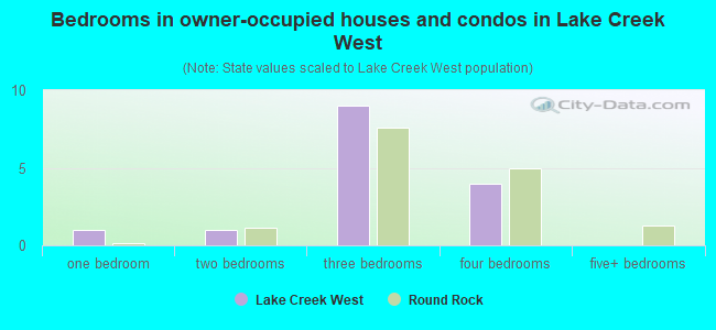 Bedrooms in owner-occupied houses and condos in Lake Creek West
