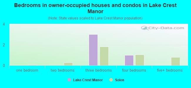 Bedrooms in owner-occupied houses and condos in Lake Crest Manor