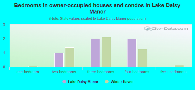 Bedrooms in owner-occupied houses and condos in Lake Daisy Manor