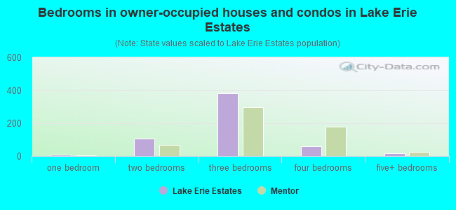 Bedrooms in owner-occupied houses and condos in Lake Erie Estates